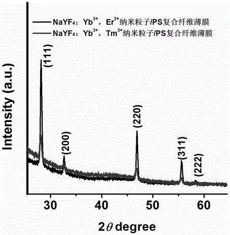 Flexible ultra-hydrophobic up-conversion luminous thin film and preparation method