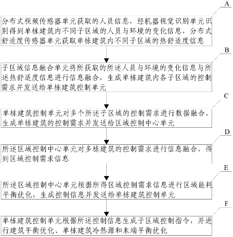 Energy consumption control system and method for area buildings