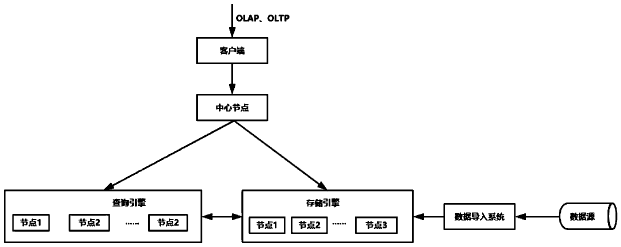 HTAP-oriented distributed database intelligent hybrid storage method