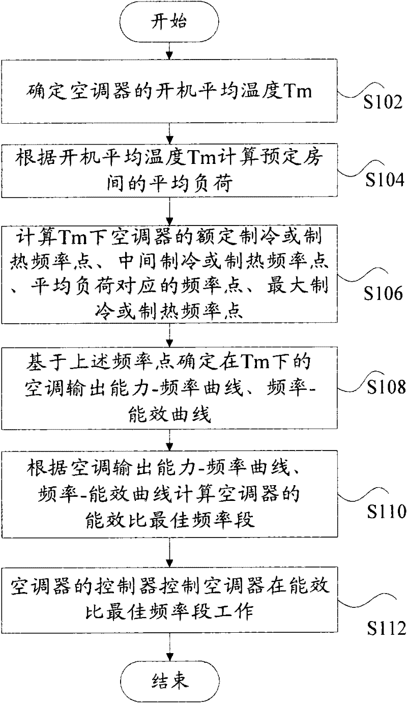 Air conditioner control method and device, and air conditioner