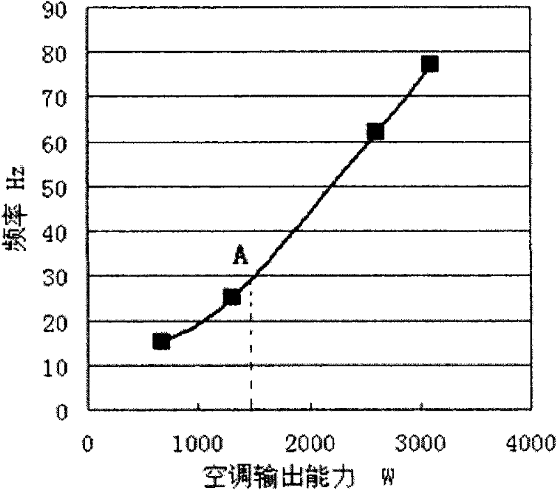 Air conditioner control method and device, and air conditioner