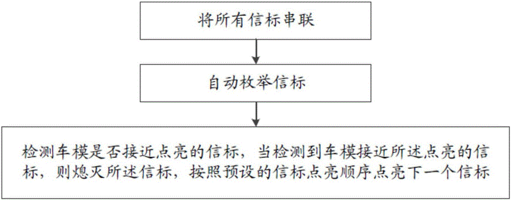 Automatic judgment system and method for intelligent automobile race beacon group