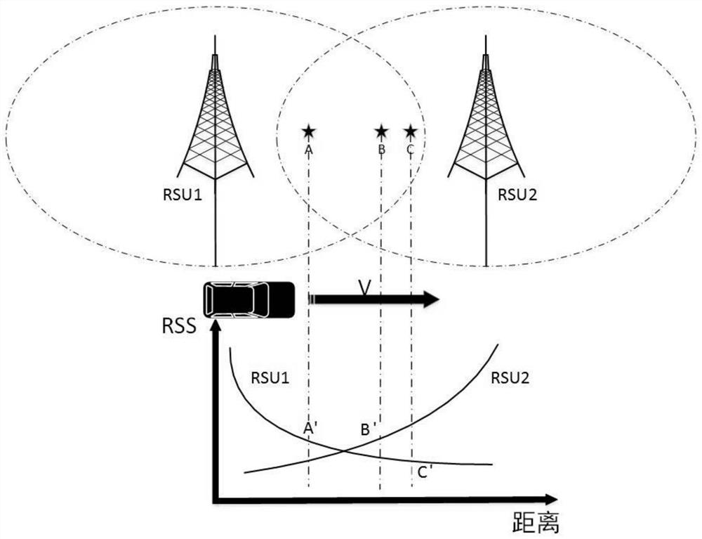 A fast switch method between obu and rsu based on vanet