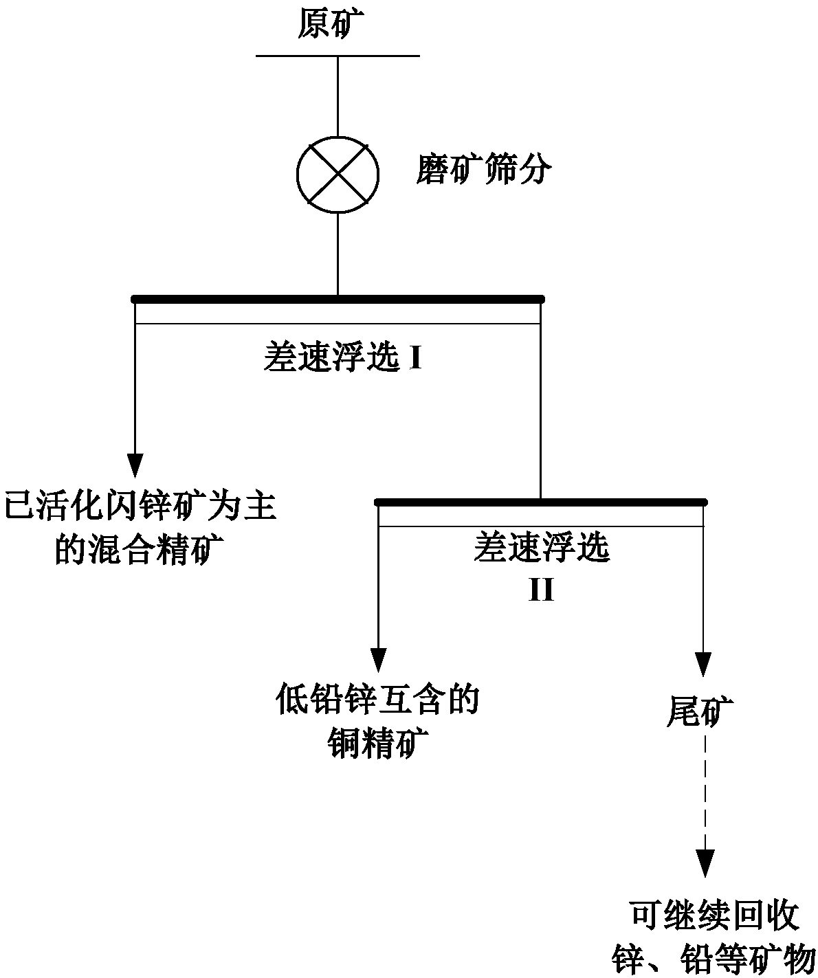 Partial zinc blende activated complex copper-lead-zinc sulfide ore differential flotation separation method