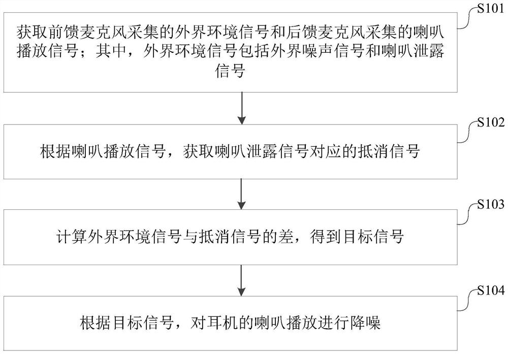 Headphone noise reduction method, device, system and wireless headset