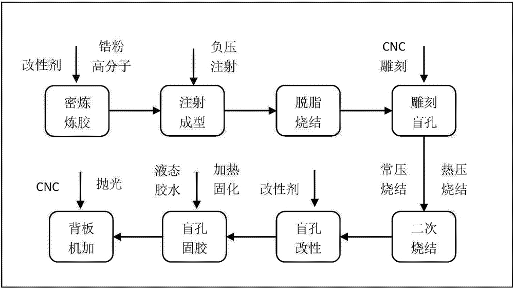 Manufacturing method and application of alveolate blind hole toughened zirconium oxide ceramic shell