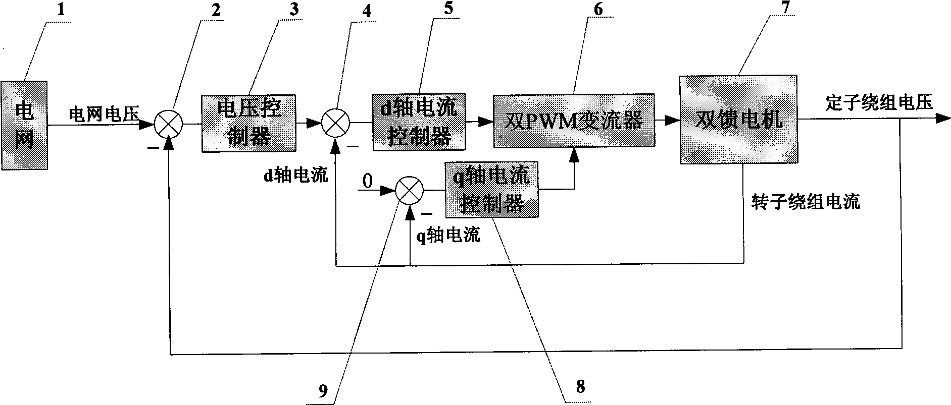 Idle grid connection control method for speed variant frequency constant dual feedback asynchronous wind power generator set