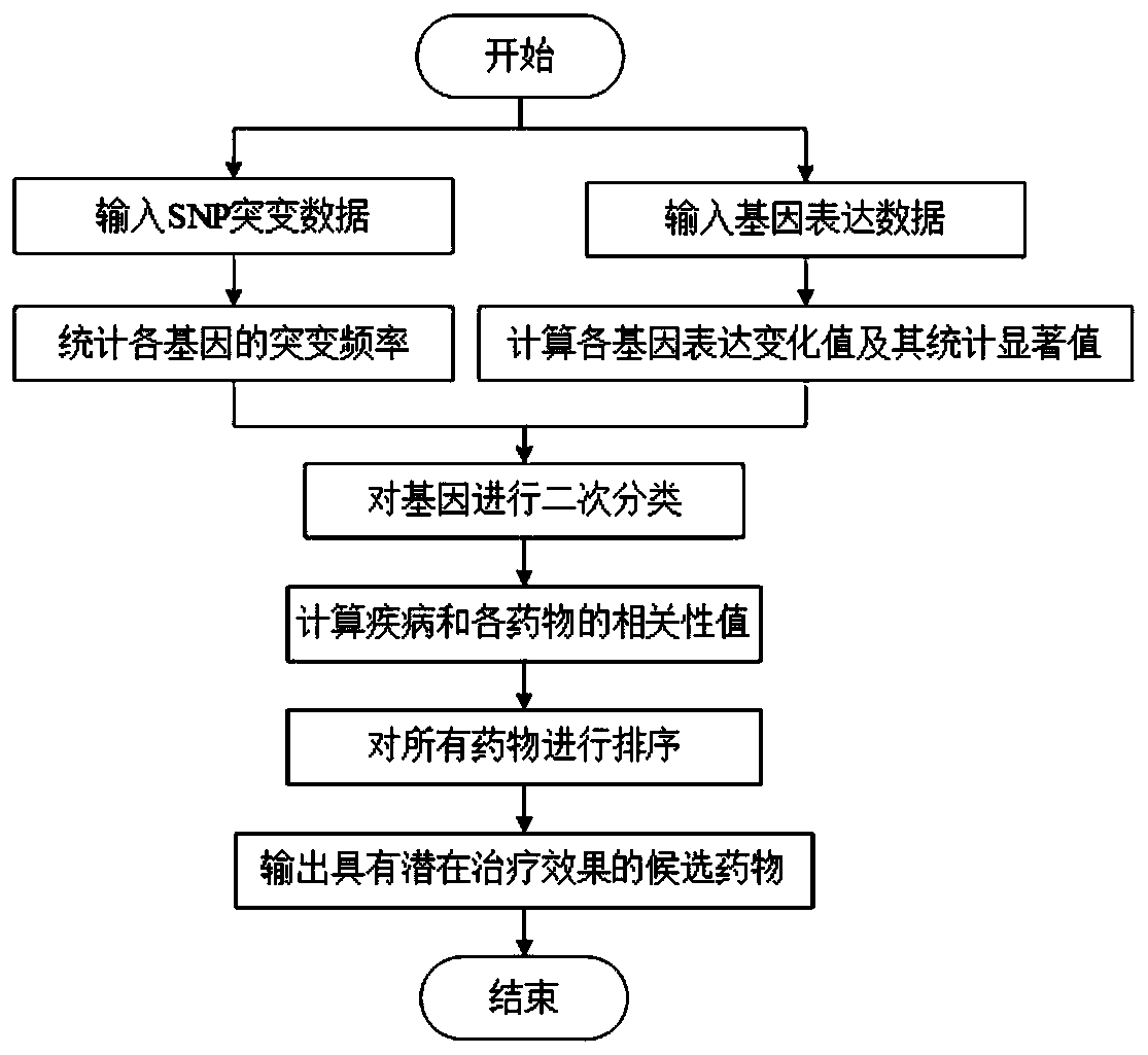 Drug repositioning method based on gene mutation and gene expression