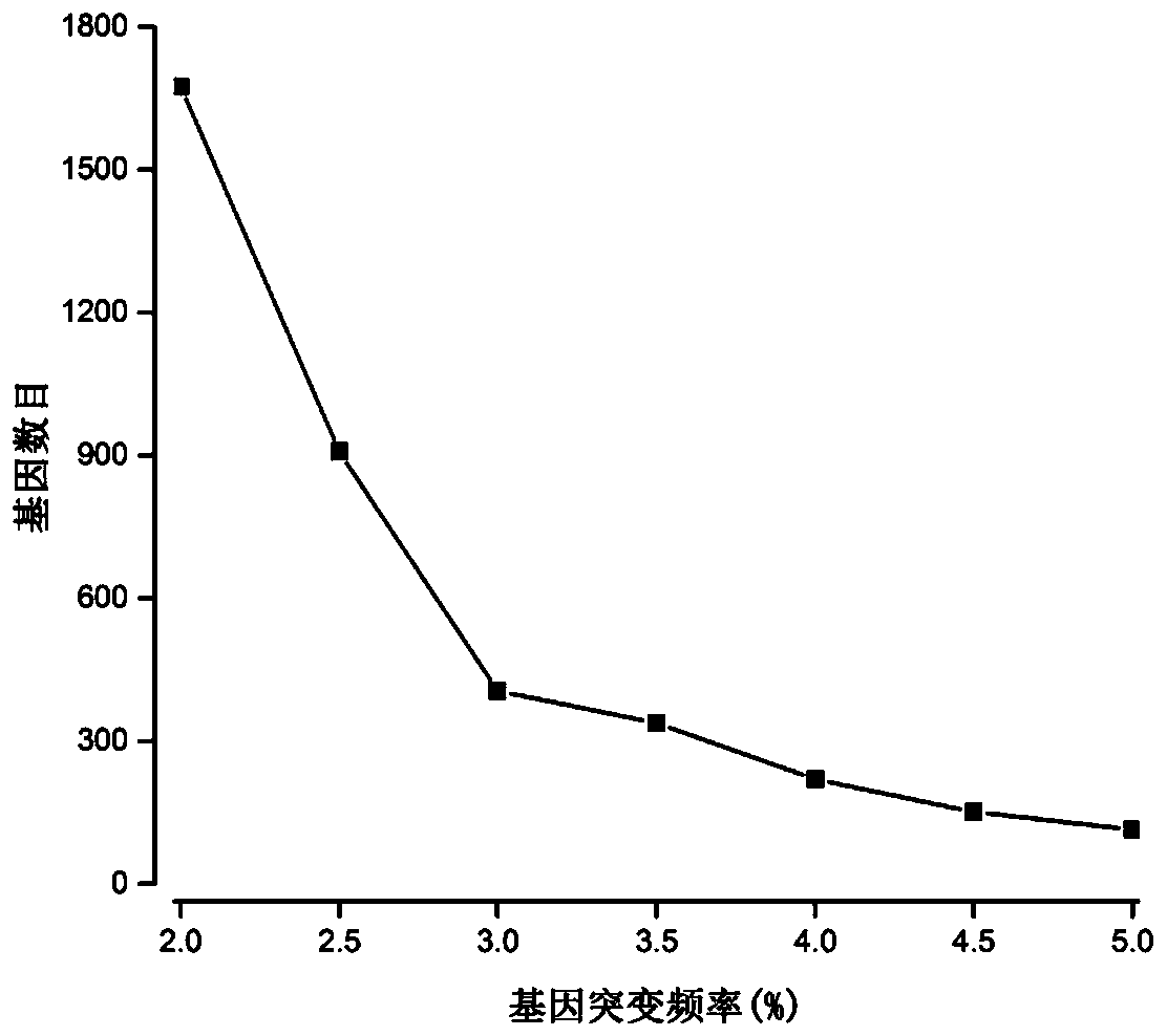 Drug repositioning method based on gene mutation and gene expression