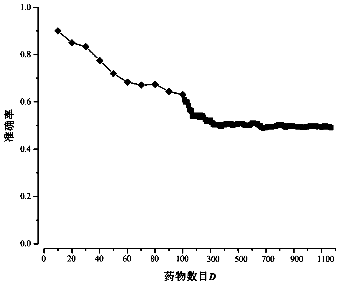 Drug repositioning method based on gene mutation and gene expression