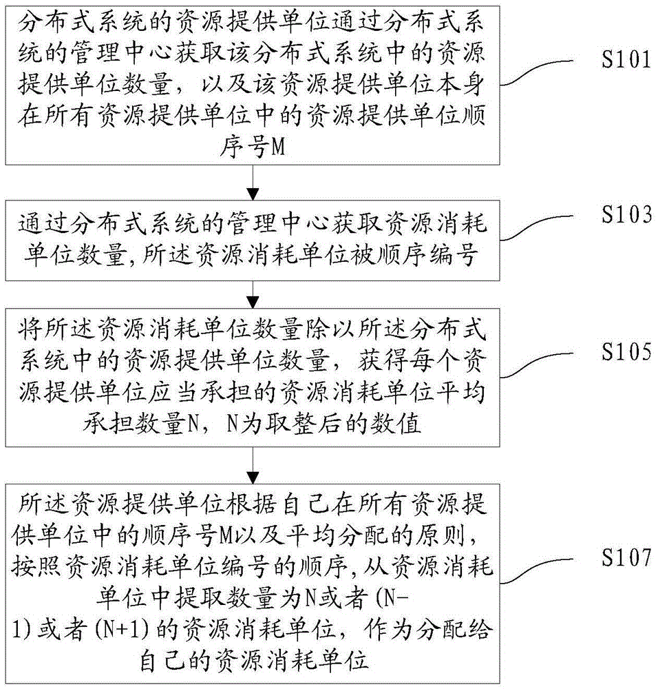 Distributed system scheduling method and device and electronic equipment