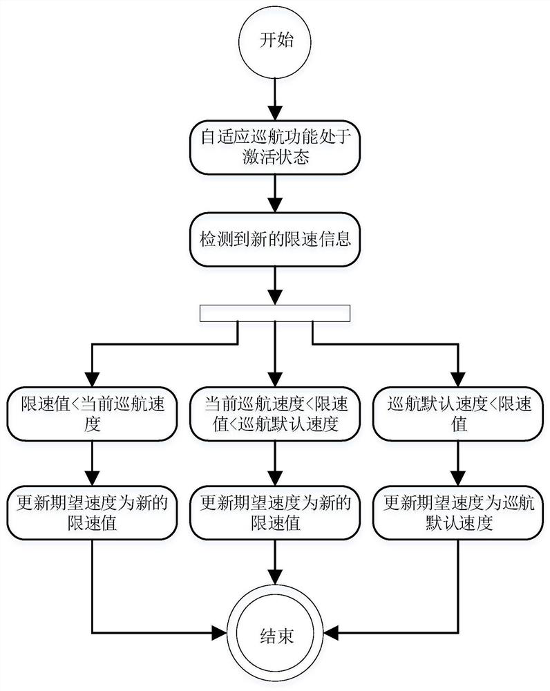 Intelligent self-adaptive cruise function control method based on safety and reliability consideration