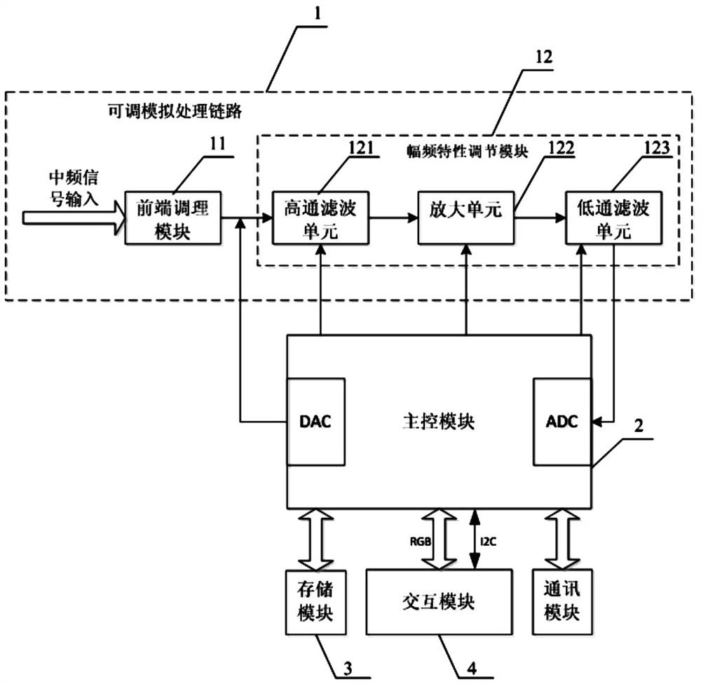 Verification and simulation integrated system for radar intermediate frequency signal simulation processing