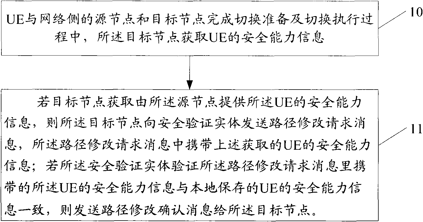 Security processing method, device and system in conversion process