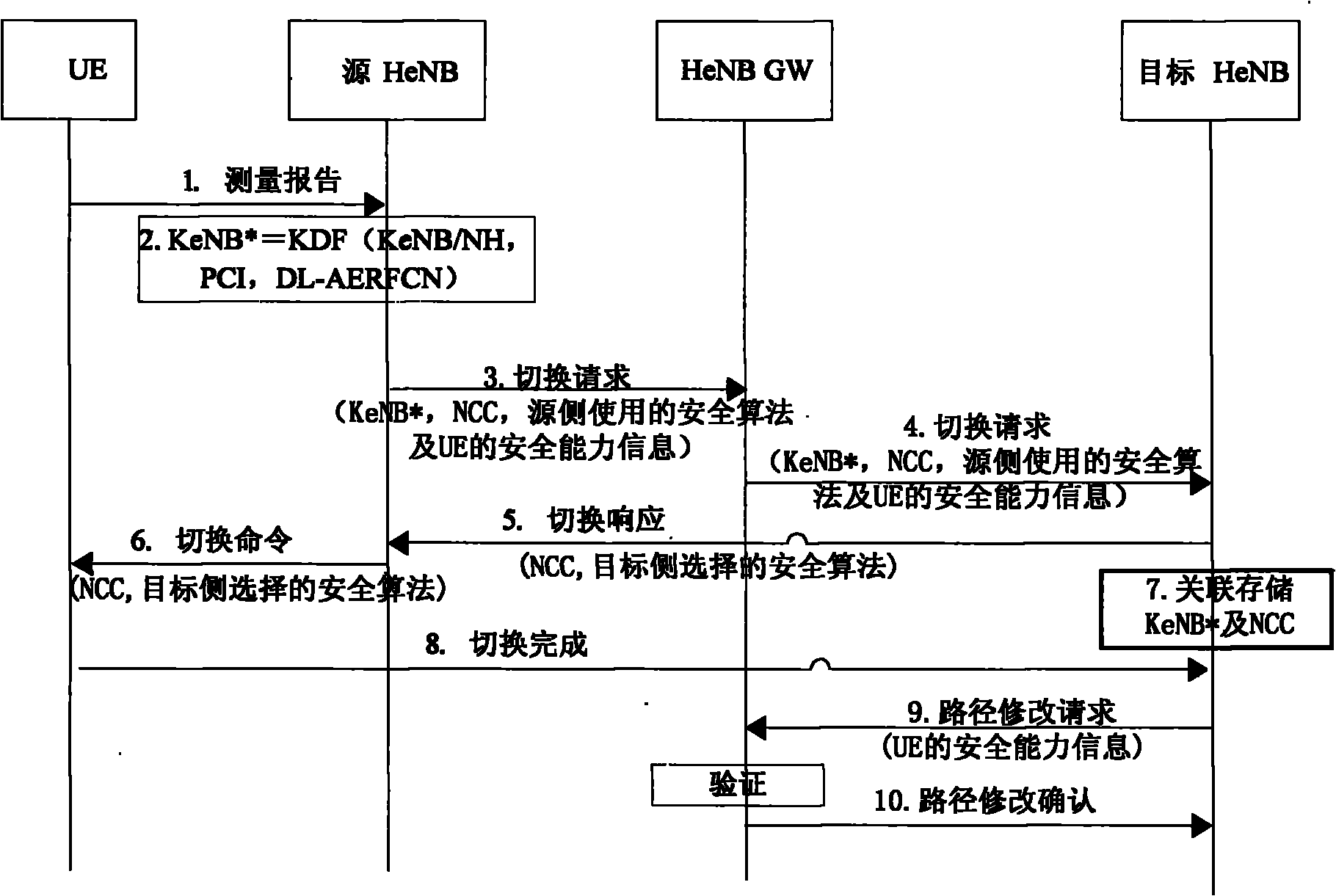 Security processing method, device and system in conversion process