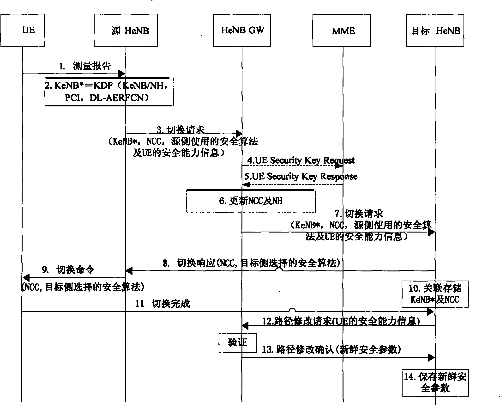 Security processing method, device and system in conversion process