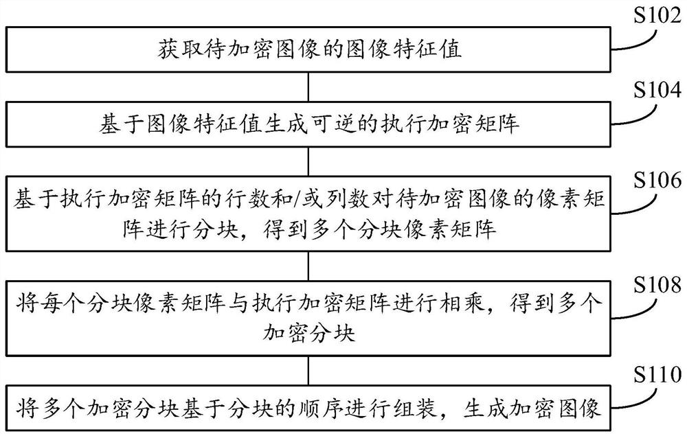 Image encryption method and device, image decryption method and device, electronic equipment and medium