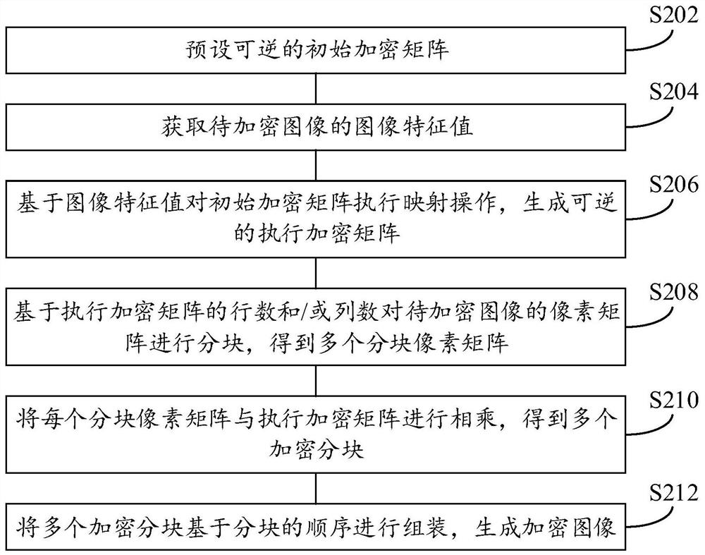 Image encryption method and device, image decryption method and device, electronic equipment and medium