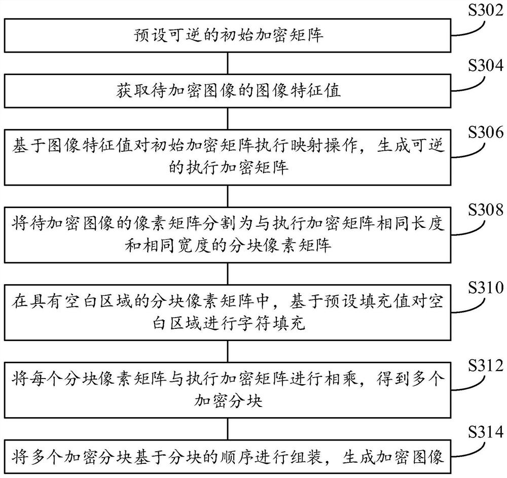 Image encryption method and device, image decryption method and device, electronic equipment and medium