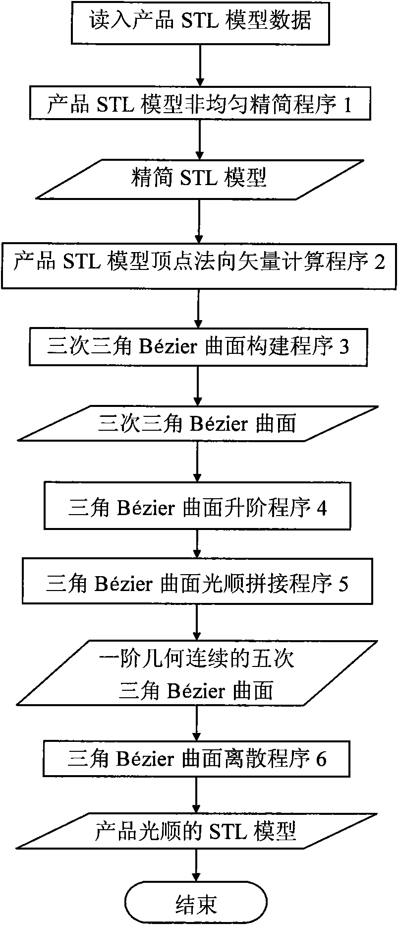 Triangle Bezier curved surface-based method for fairing STL model of products