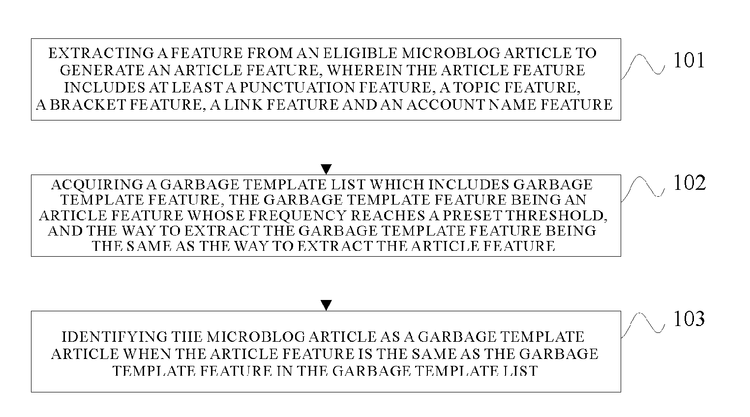 Method and apparatus for identifying garbage template article