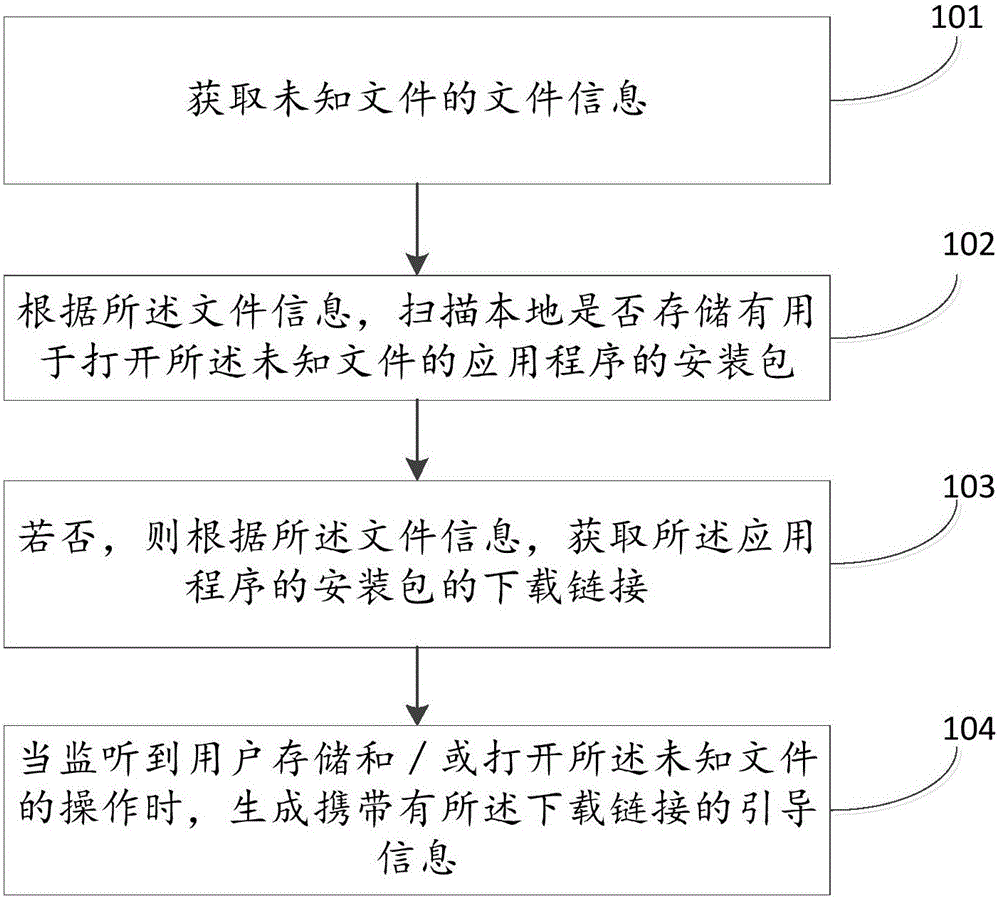 Method and device for guiding user to download application programs and mobile terminal