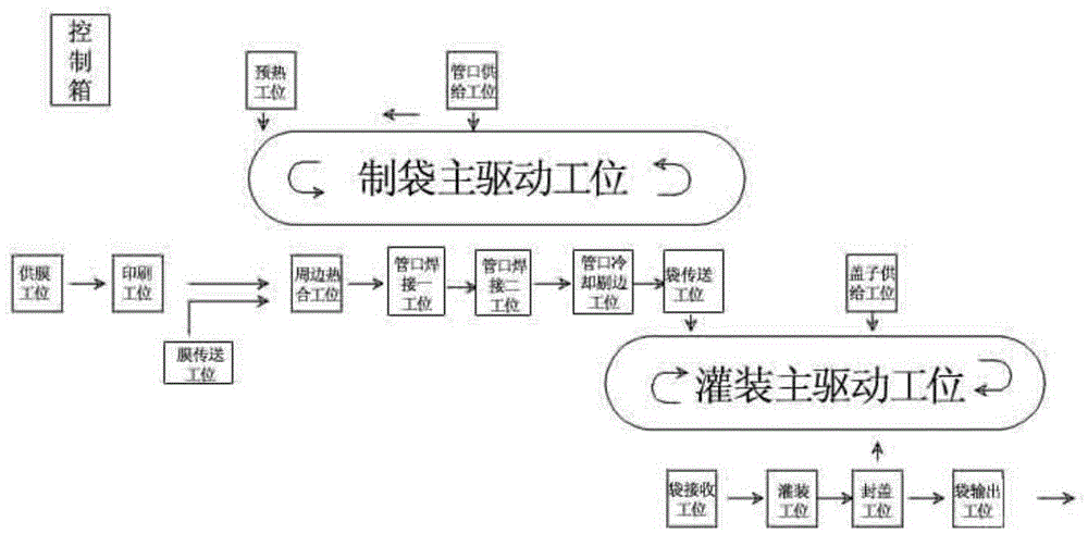 Full-automatic liquid-liquid douche bag making filling-sealing machine