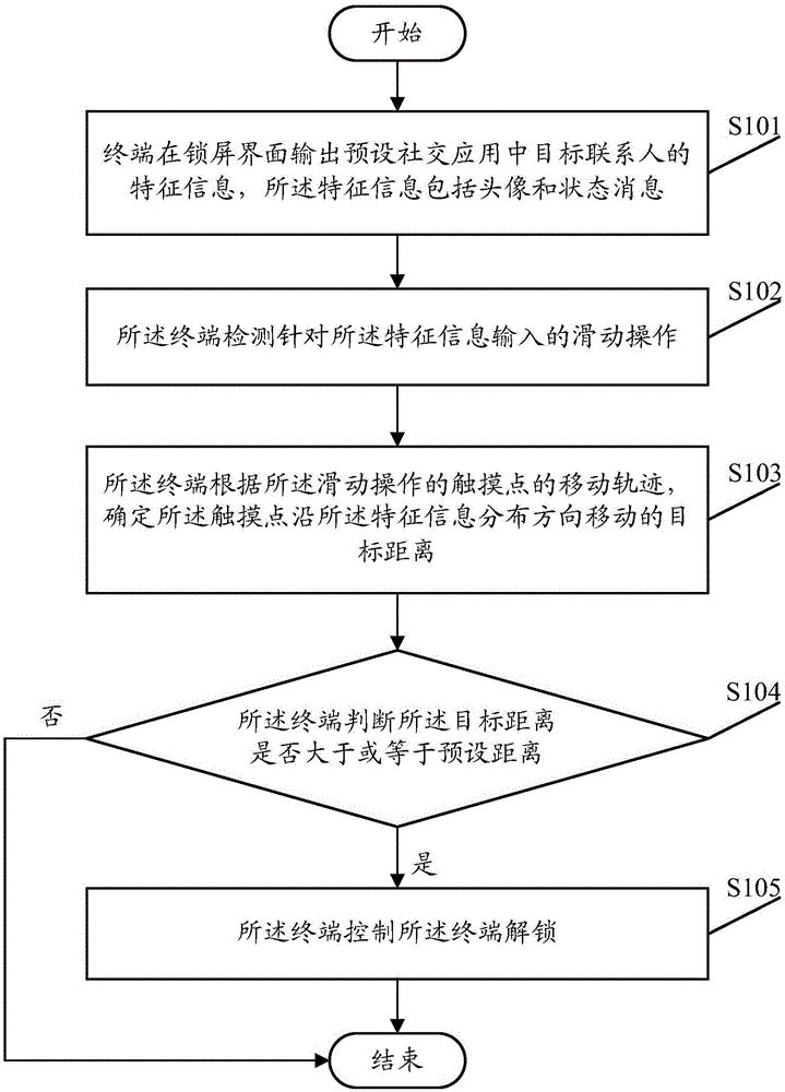 Terminal unlocking method and terminal