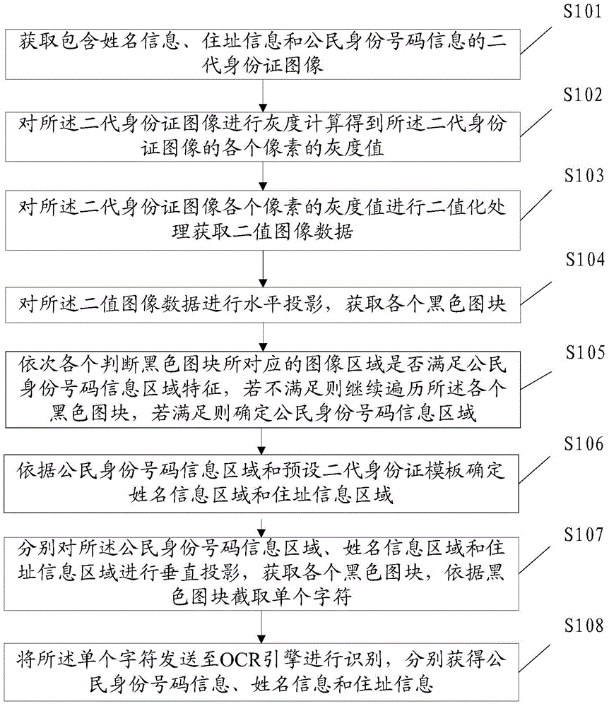 Second-generation ID card identification method and device based on intelligent mobile equipment