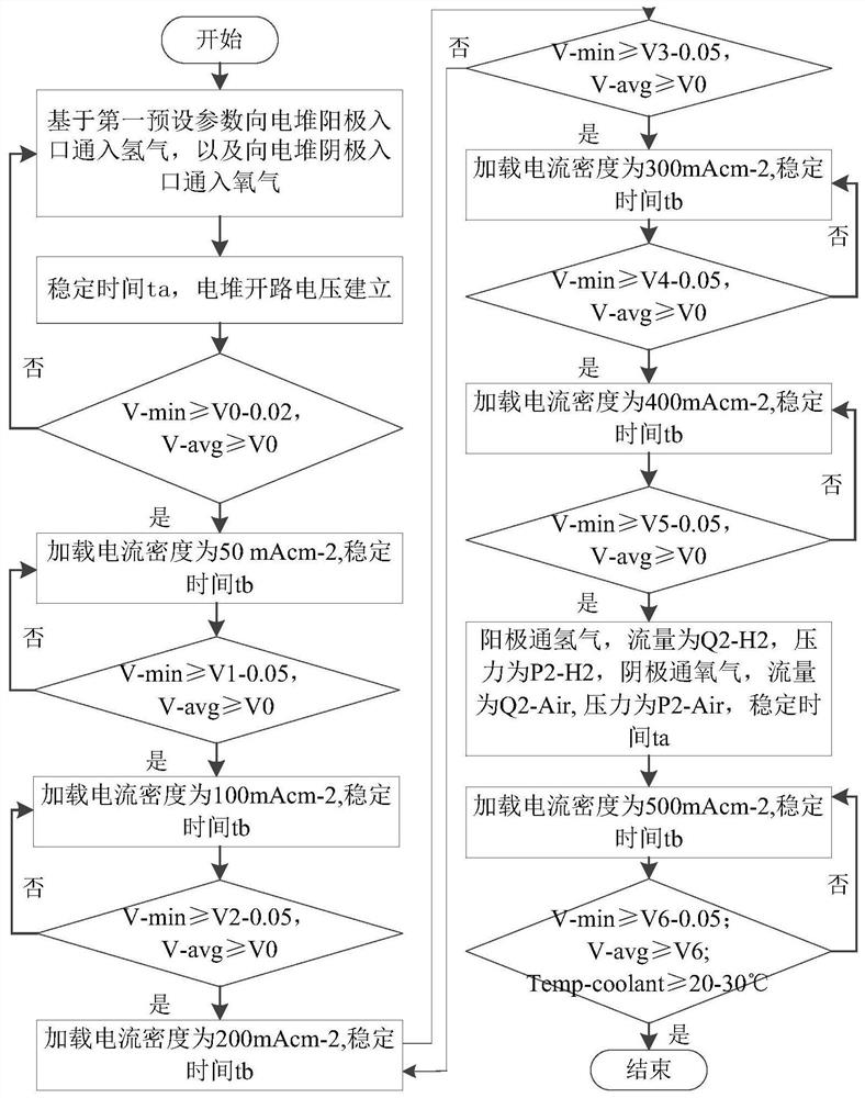 Cold start method and device of fuel cell stack and vehicle