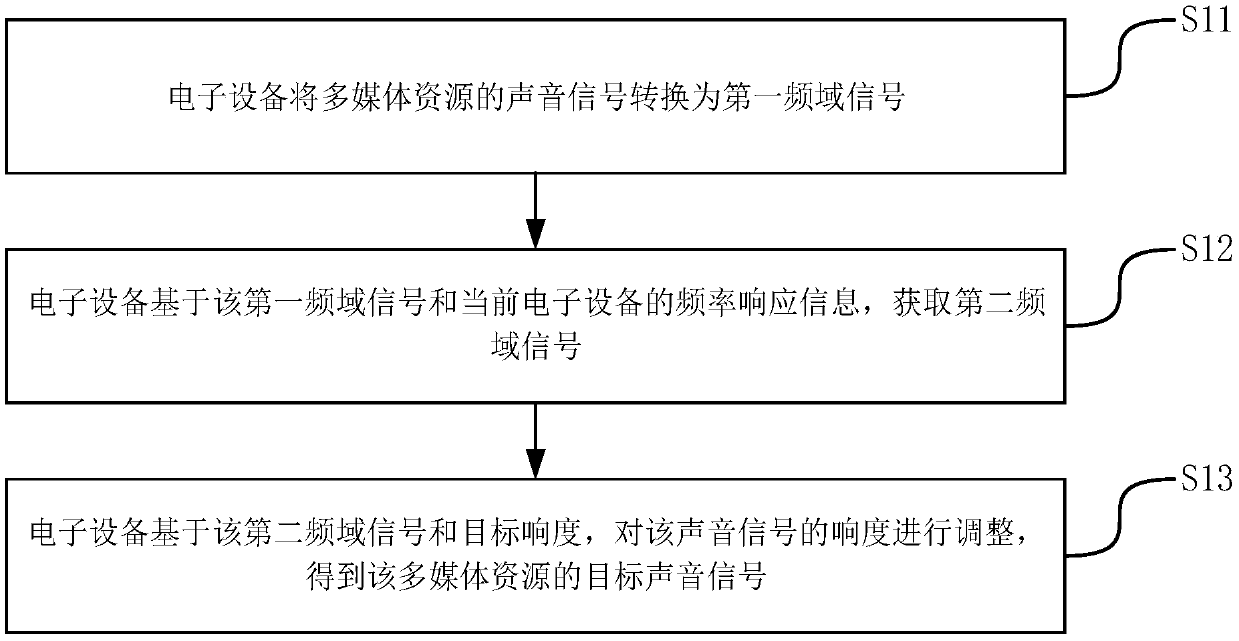 Loudness adjustment methods and devices, electronic equipment and memory medium