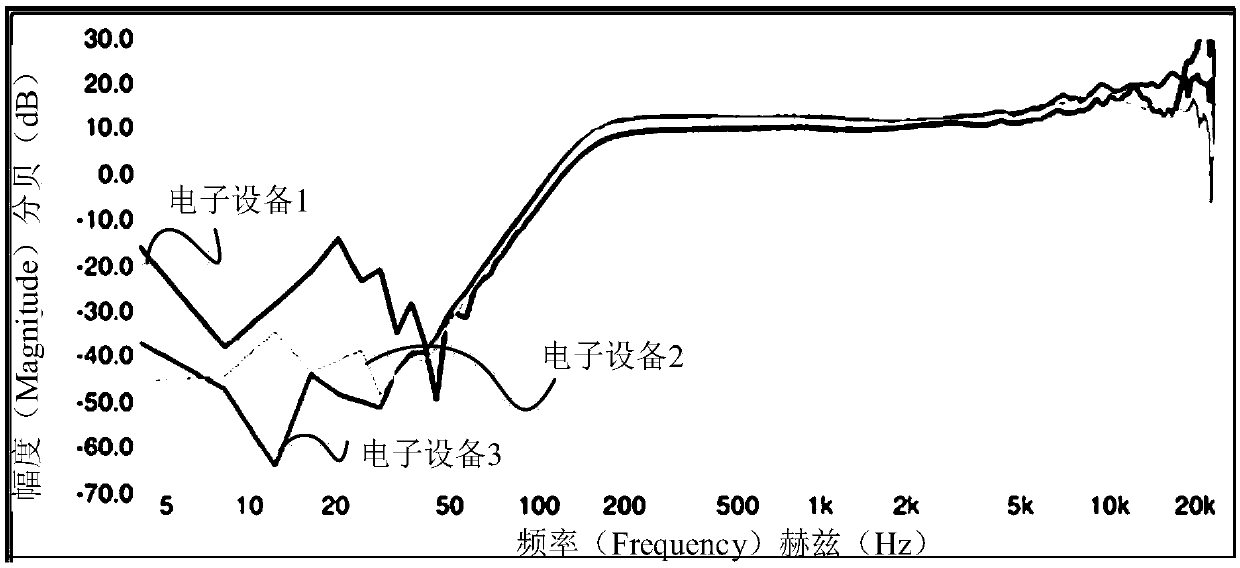 Loudness adjustment methods and devices, electronic equipment and memory medium