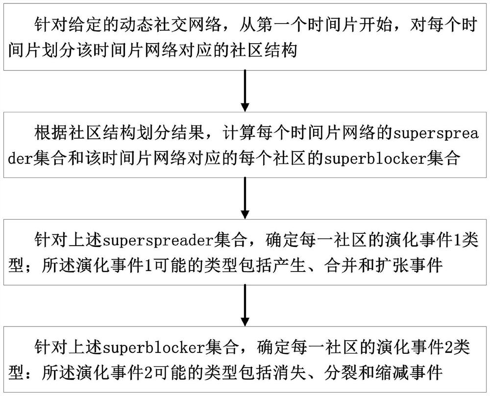 A method and system for analyzing the evolution of a dynamic social network community