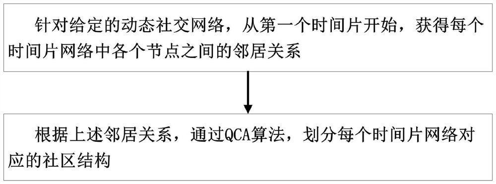 A method and system for analyzing the evolution of a dynamic social network community