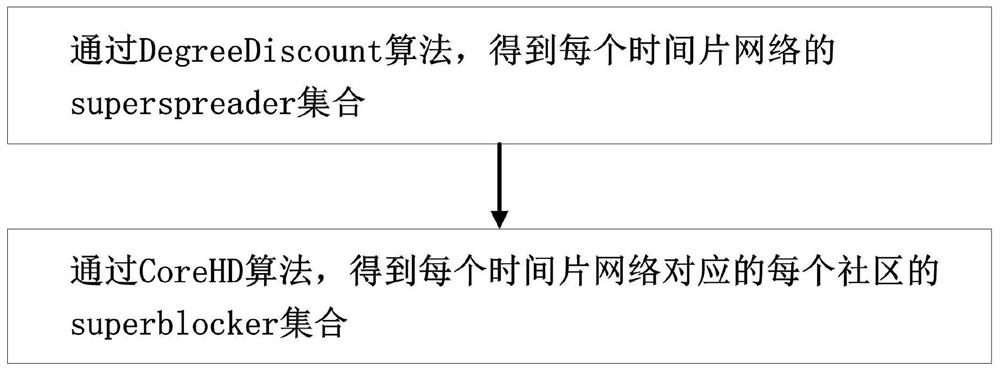 A method and system for analyzing the evolution of a dynamic social network community