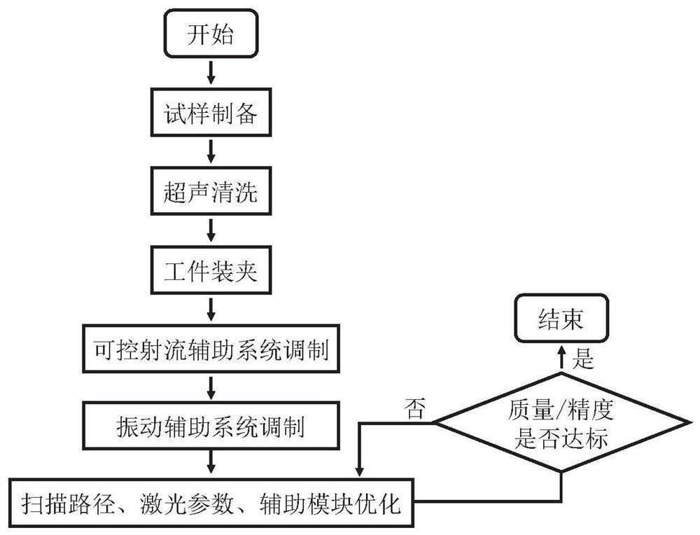 Controllable liquid flow-vibration coupling auxiliary laser milling and polishing machining method and system