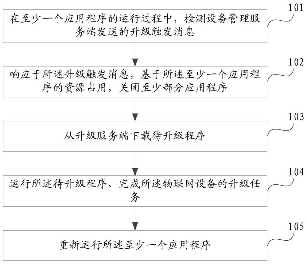 Program upgrading method and device of Internet of Things equipment, and Internet of Things equipment