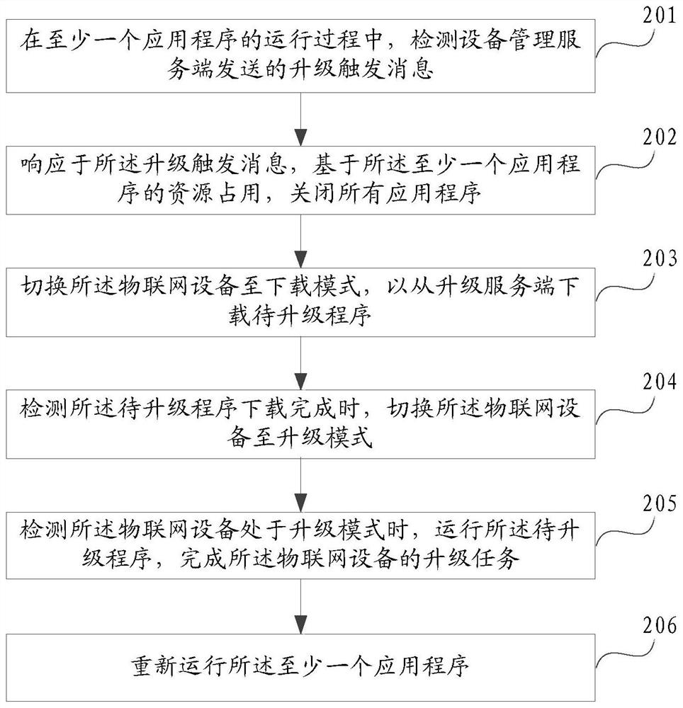 Program upgrading method and device of Internet of Things equipment, and Internet of Things equipment