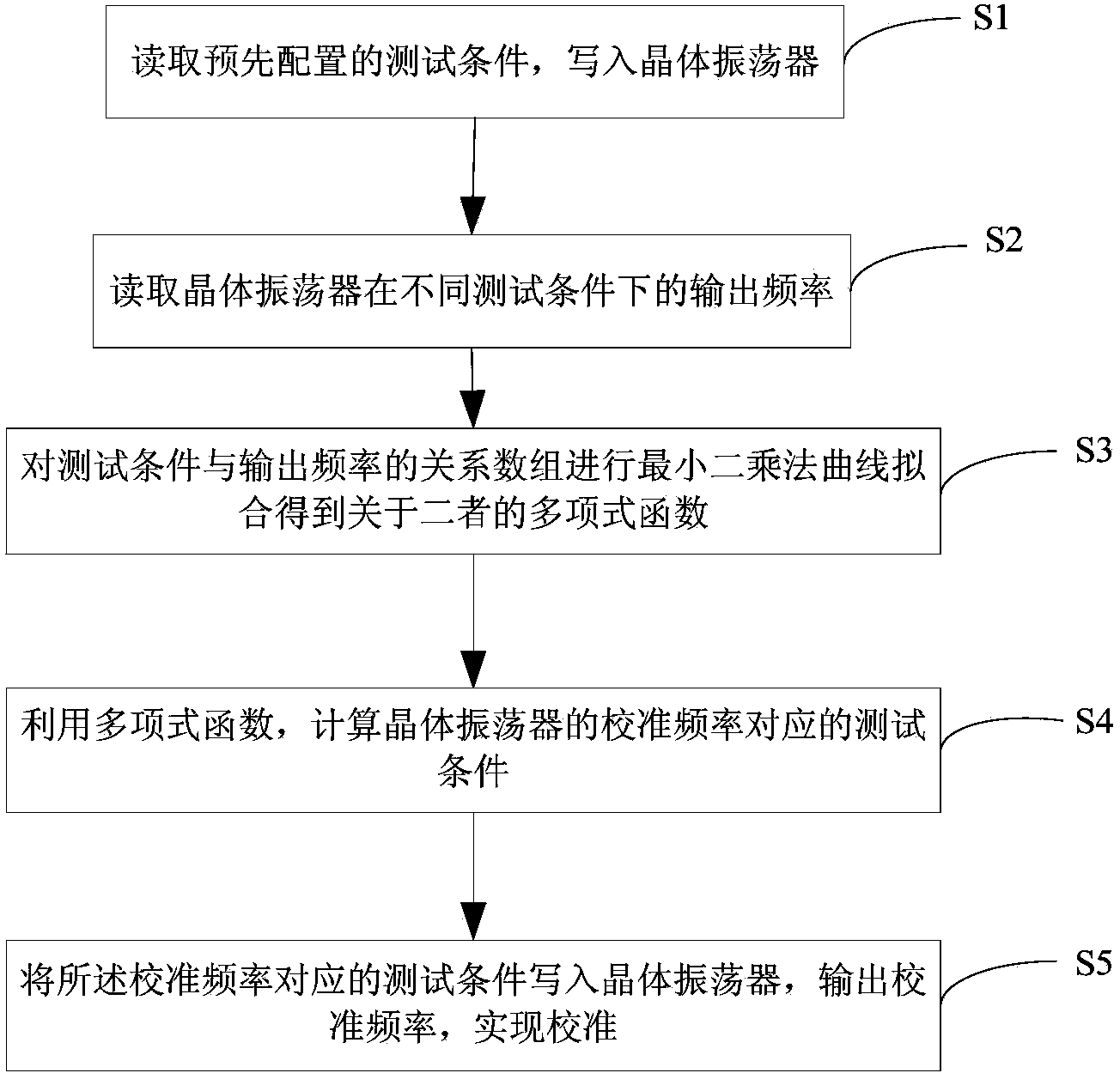 Frequency calibration method, device and system for oven controlled crystal oscillator