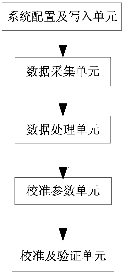 Frequency calibration method, device and system for oven controlled crystal oscillator