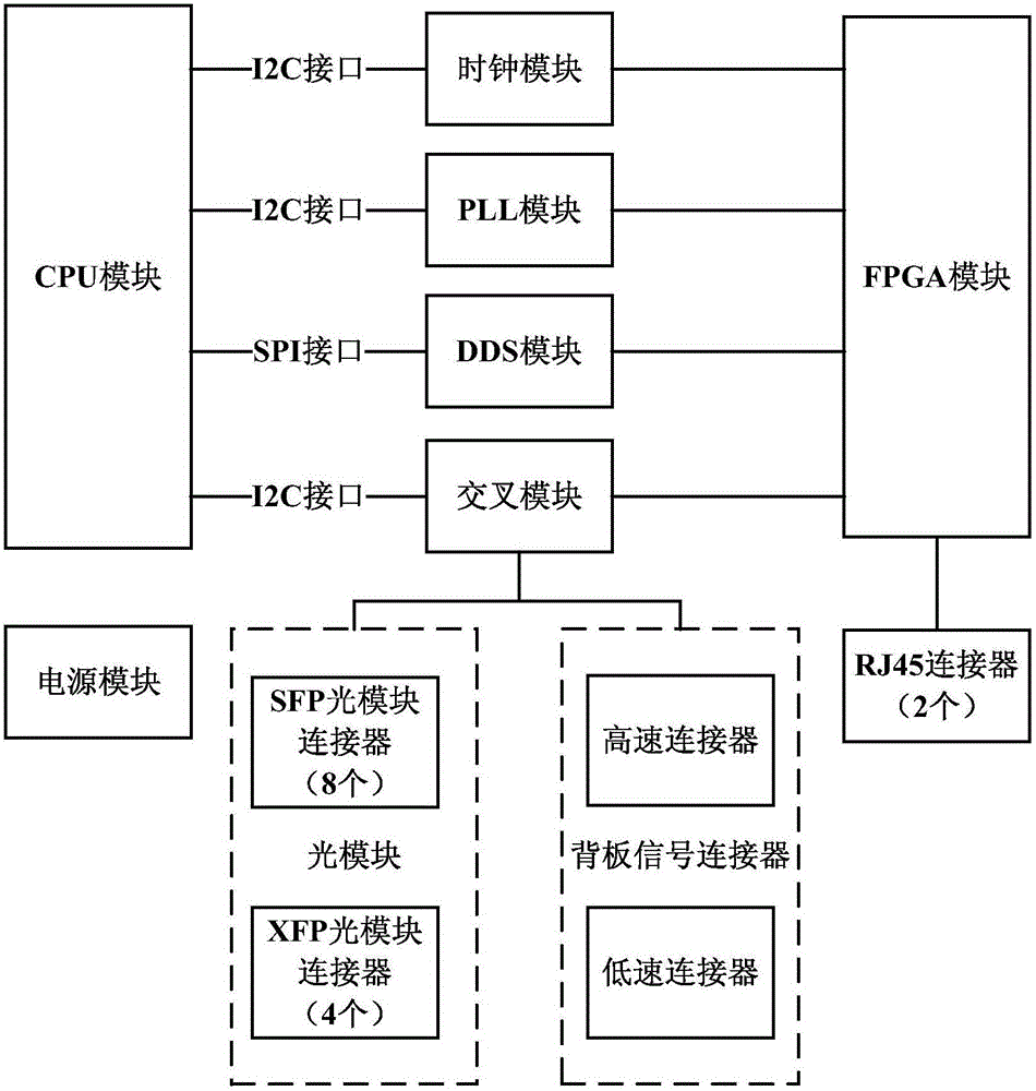 Universal verification platform and method for development of network core chip technology