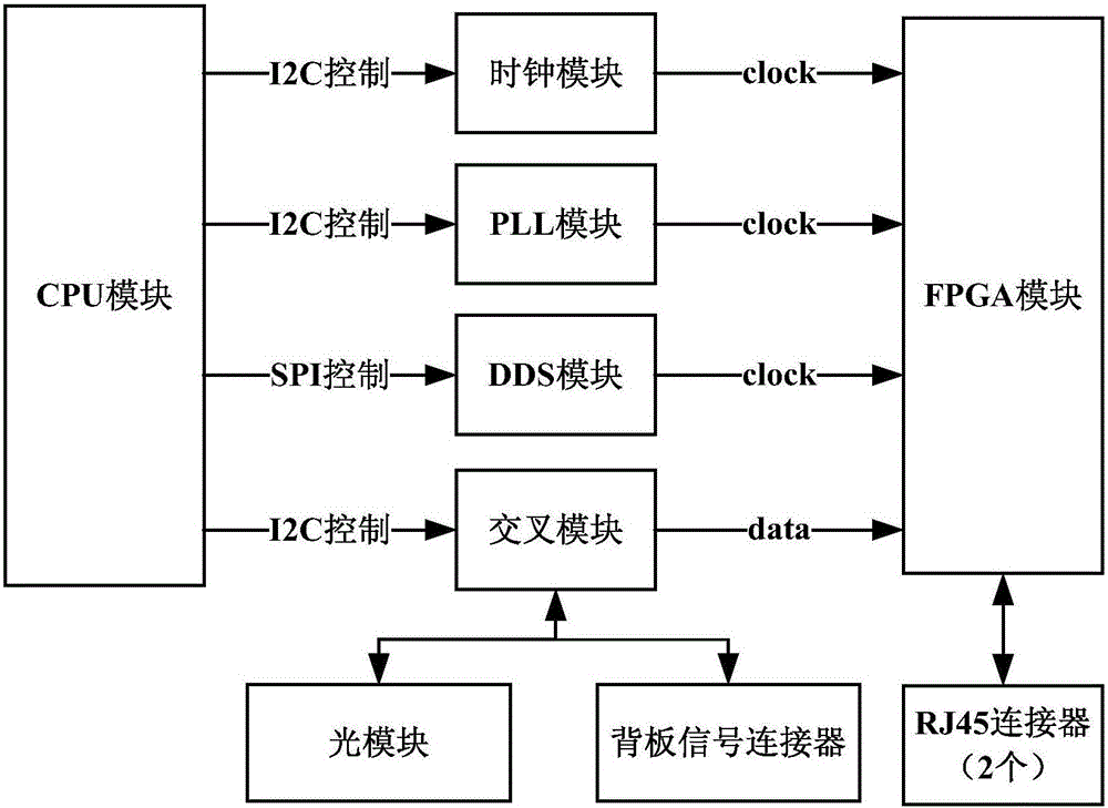 Universal verification platform and method for development of network core chip technology