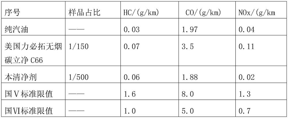 Detergent for gasoline car as well as preparation device and method of cleaning agent