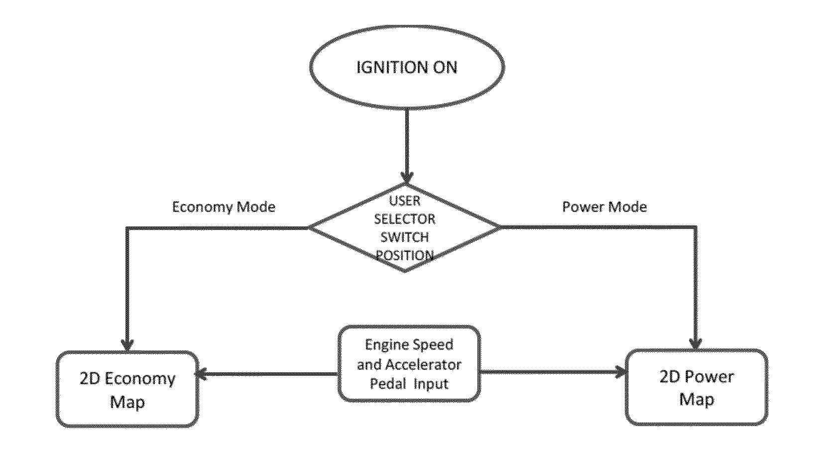 Power-economy mode control system for a vehicle