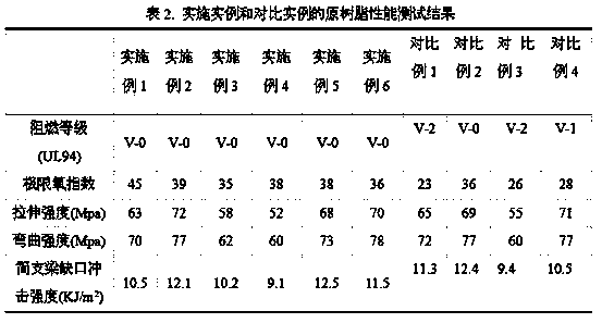 High flame retardant nylon resin and its preparation method