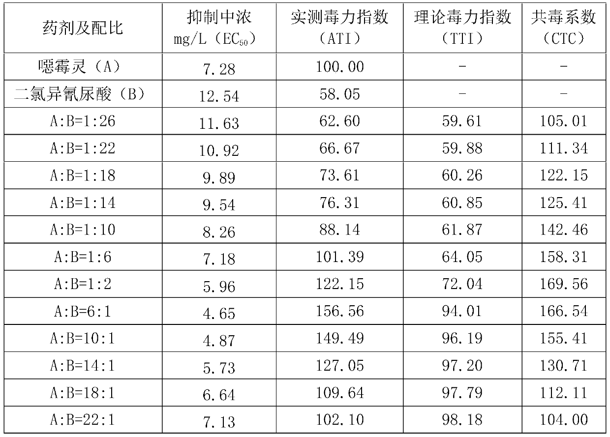 Sterilization composition containing hymexazol and dichloroisocyanuric acid