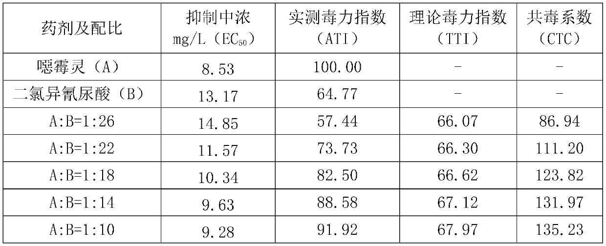 Sterilization composition containing hymexazol and dichloroisocyanuric acid