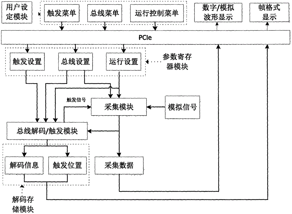 FlexRay bus protocol analysis system and method based on digital fluorescent oscilloscope