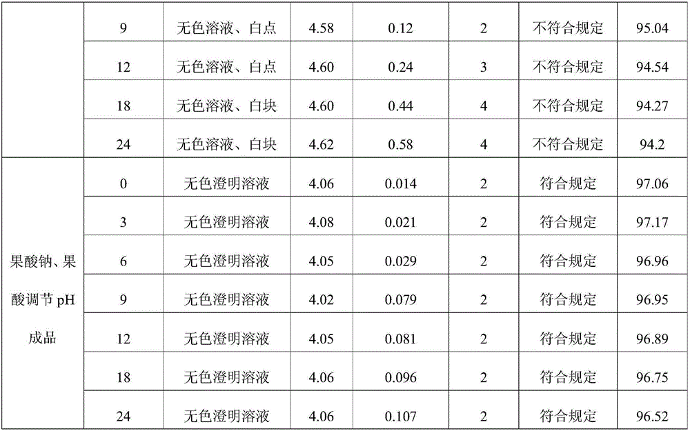 Preparation method of berberine injection preparation pharmaceutical composition