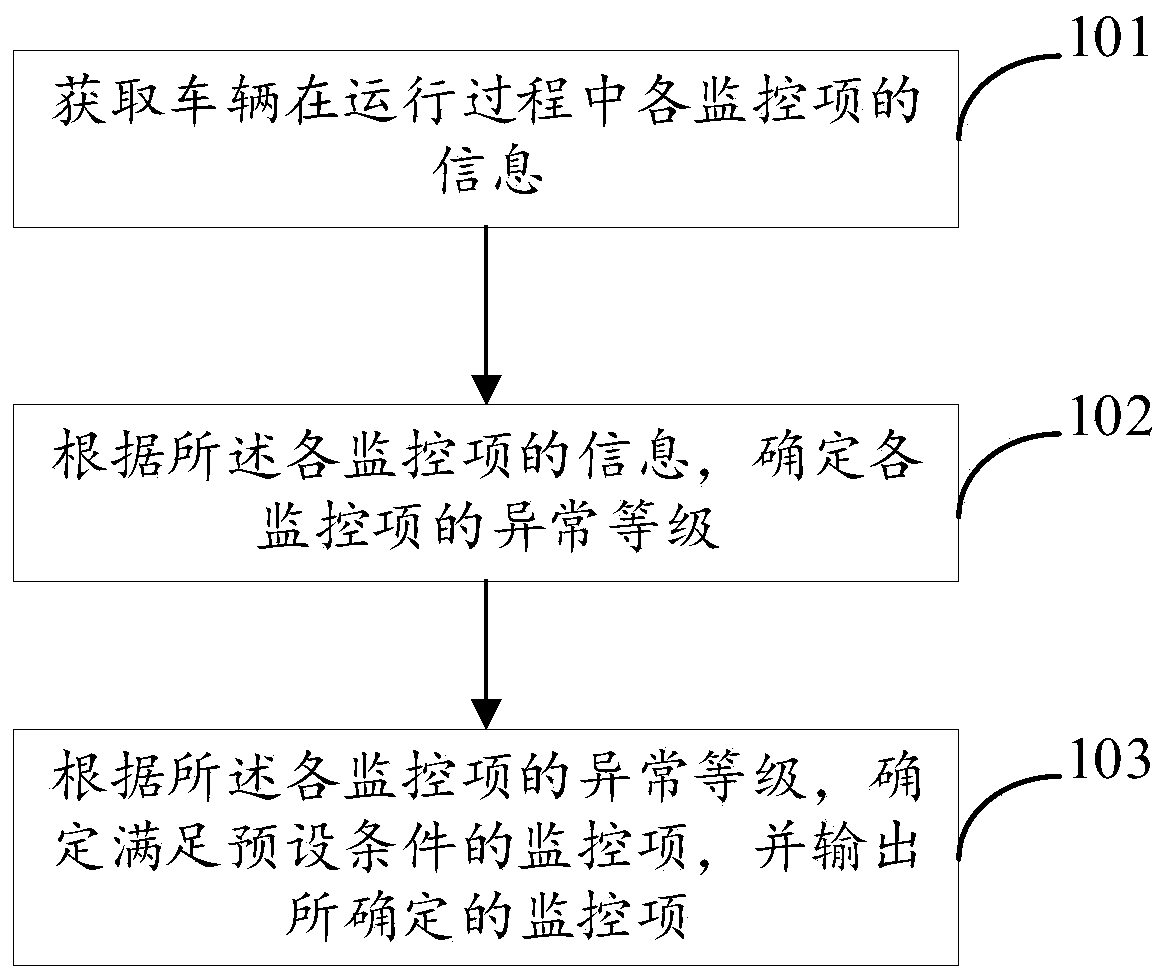 Method and devicefor monitoring vehicle, device, and computer storage medium